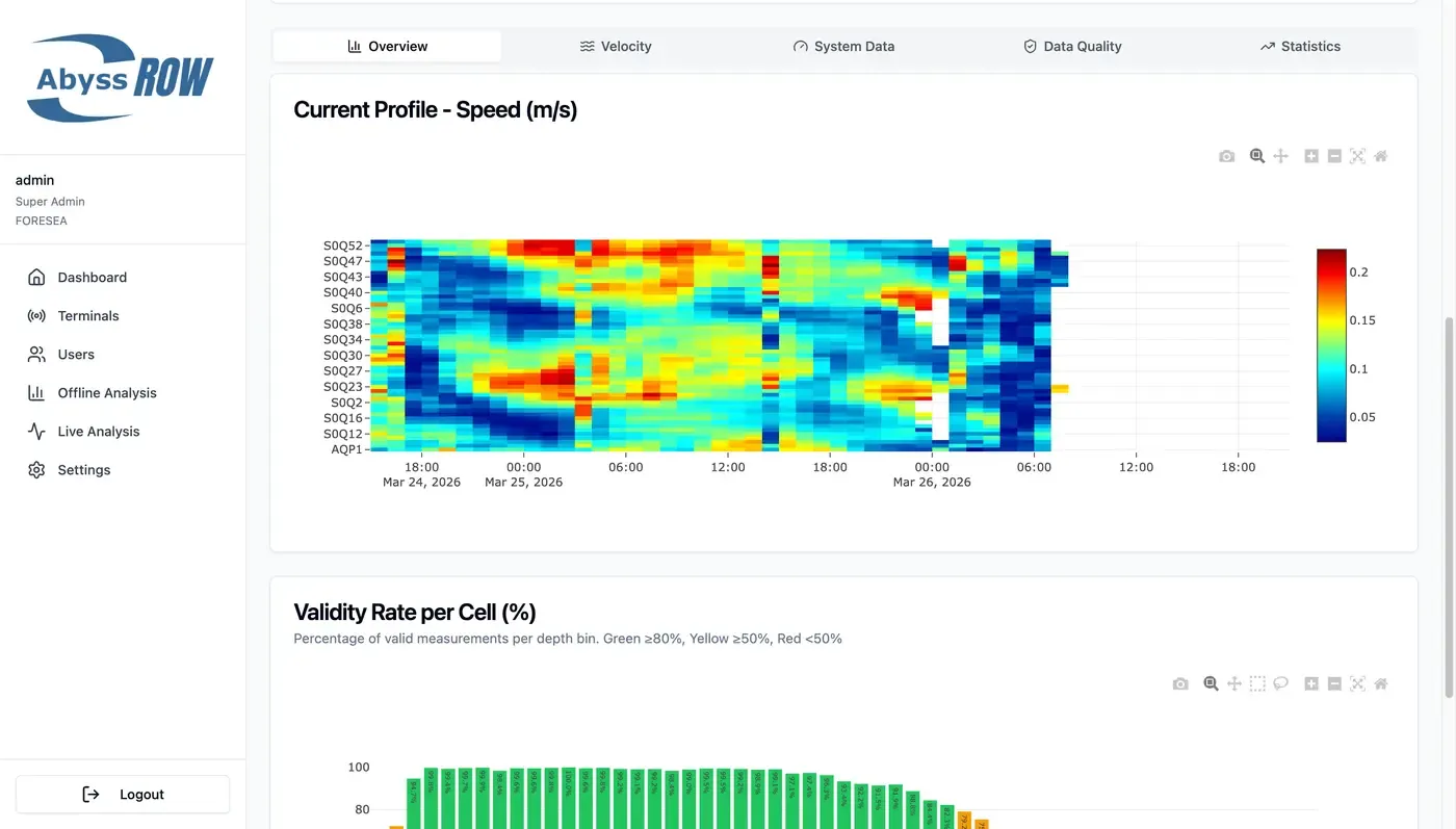 Dashboard do Abyss ROW com heatmap de perfil de correntes e taxa de validade